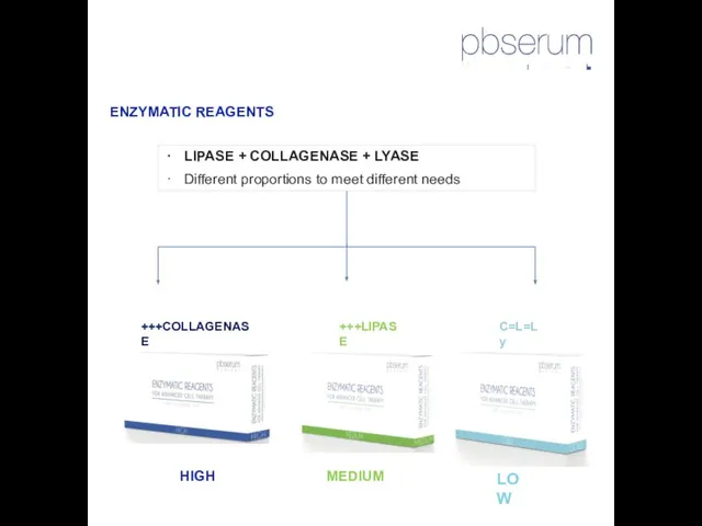 HIGH MEDIUM LOW ENZYMATIC REAGENTS LIPASE + COLLAGENASE + LYASE Different