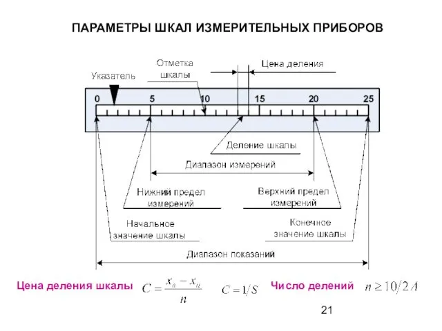 ПАРАМЕТРЫ ШКАЛ ИЗМЕРИТЕЛЬНЫХ ПРИБОРОВ Цена деления шкалы Число делений