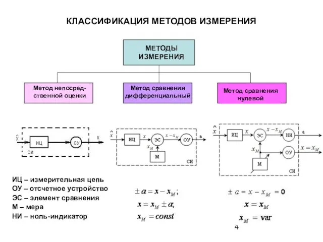 КЛАССИФИКАЦИЯ МЕТОДОВ ИЗМЕРЕНИЯ МЕТОДЫ ИЗМЕРЕНИЯ Метод непосред-ственной оценки Метод сравнения нулевой