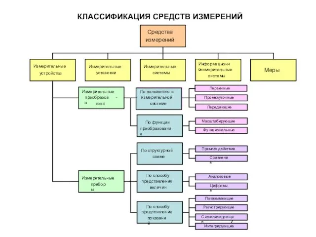 КЛАССИФИКАЦИЯ СРЕДСТВ ИЗМЕРЕНИЙ