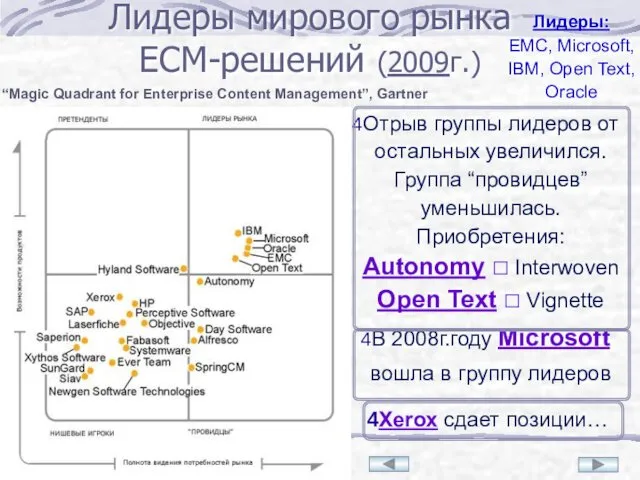 Лидеры мирового рынка ECM-решений (2009г.) Отрыв группы лидеров от остальных увеличился.