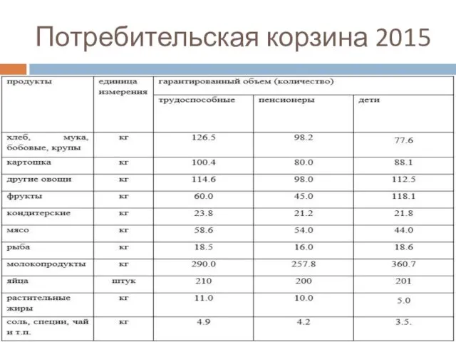 Потребительская корзина 2015