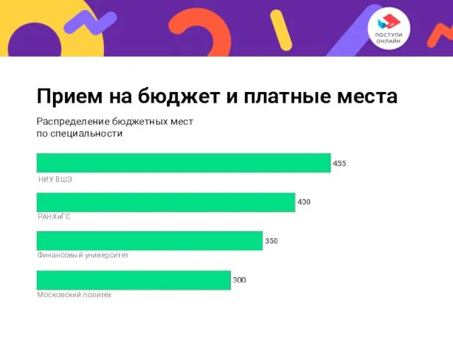 Прием на бюджет и платные места Распределение бюджетных мест по специальности