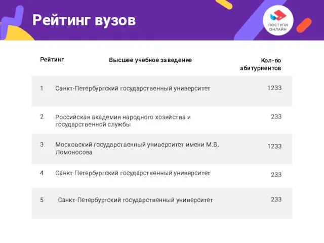 Рейтинг вузов Рейтинг Высшее учебное заведение Кол-во абитуриентов 1 2 3