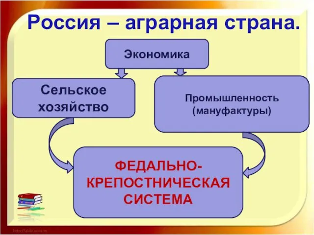 Россия – аграрная страна. Экономика Сельское хозяйство Промышленность (мануфактуры) ФЕДАЛЬНО-КРЕПОСТНИЧЕСКАЯ СИСТЕМА