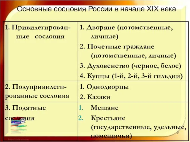 Основные сословия России в начале XIX века