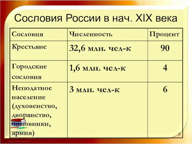 Сословия России в нач. XIX века