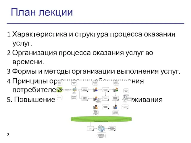 План лекции 1 Характеристика и структура процесса оказания услуг. 2 Организация