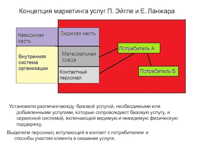 Концепция маркетинга услуг П. Эйгле и Е. Ланжара Установили различия между