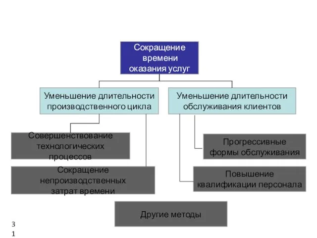 Сокращение времени оказания услуг Уменьшение длительности обслуживания клиентов Уменьшение длительности производственного