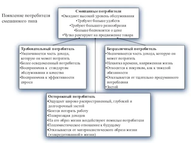 Появление потребителя смешанного типа