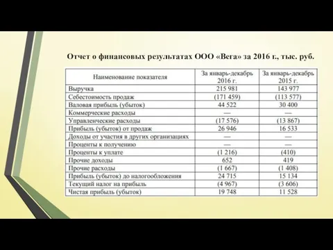 Отчет о финансовых результатах ООО «Вега» за 2016 г., тыс. руб.