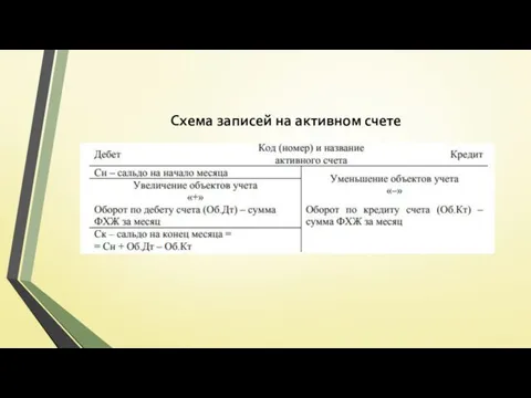 Схема записей на активном счете