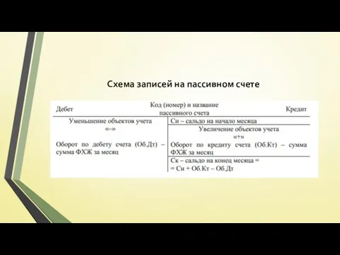 Схема записей на пассивном счете