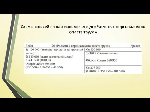 Схема записей на пассивном счете 70 «Расчеты с персоналом по оплате труда»