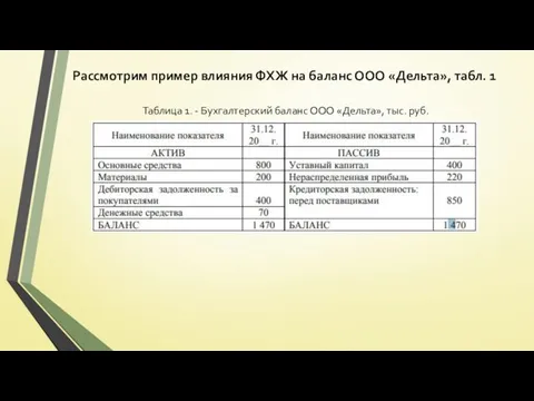 Рассмотрим пример влияния ФХЖ на баланс ООО «Дельта», табл. 1 Таблица