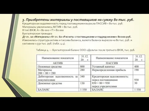 3. Приобретены материалы у поставщиков на сумму 80 тыс. руб. Кредиторская