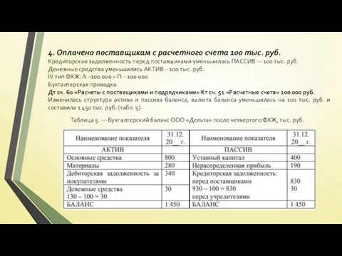 4. Оплачено поставщикам с расчетного счета 100 тыс. руб. Кредиторская задолженность