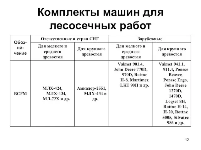 Комплекты машин для лесосечных работ