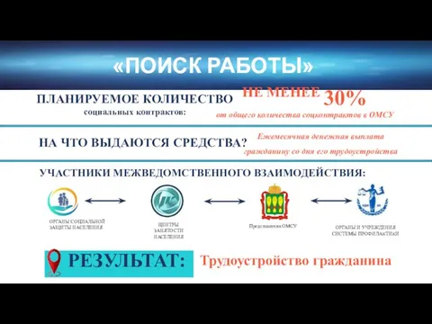 «ПОИСК РАБОТЫ» ПЛАНИРУЕМОЕ КОЛИЧЕСТВО социальных контрактов: НЕ МЕНЕЕ 30% от общего