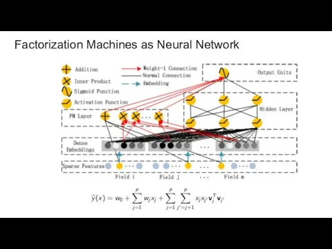 Factorization Machines as Neural Network