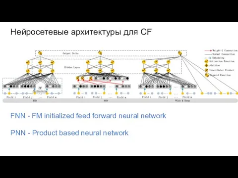 Нейросетевые архитектуры для CF FNN - FM initialized feed forward neural