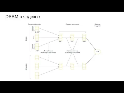 DSSM в яндексе