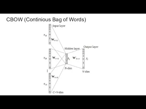 CBOW (Continious Bag of Words)