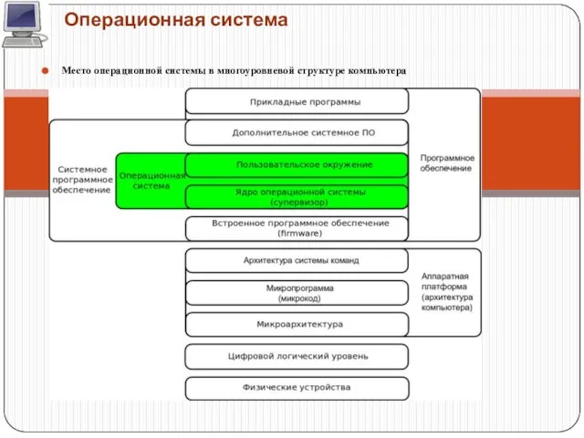 Операционная система Место операционной системы в многоуровневой структуре компьютера