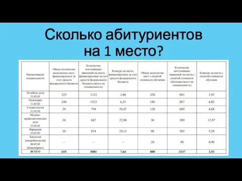 Сколько абитуриентов на 1 место?