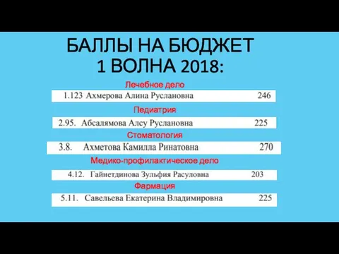 БАЛЛЫ НА БЮДЖЕТ 1 ВОЛНА 2018: Лечебное дело Педиатрия Стоматология Медико-профилактическое дело Фармация