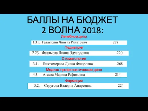 БАЛЛЫ НА БЮДЖЕТ 2 ВОЛНА 2018: Лечебное дело Педиатрия Стоматология Медико-профилактическое дело Фармация