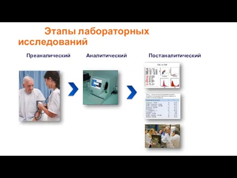 Этапы лабораторных исследований Преаналический Аналитический Постаналитический