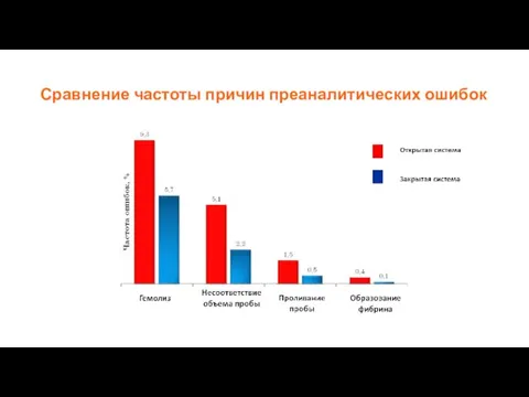 Сравнение частоты причин преаналитических ошибок