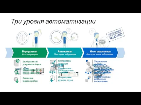 Три уровня автоматизации