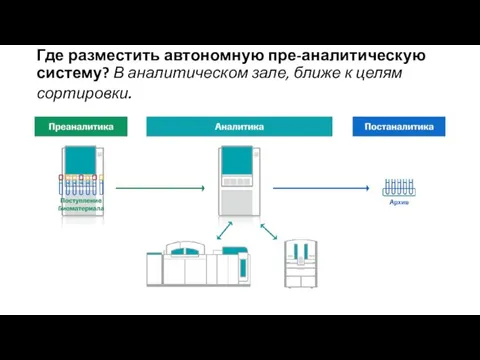 Где разместить автономную пре-аналитическую систему? В аналитическом зале, ближе к целям сортировки.