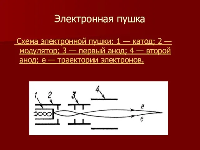 Электронная пушка Схема электронной пушки: 1 — катод; 2 — модулятор;