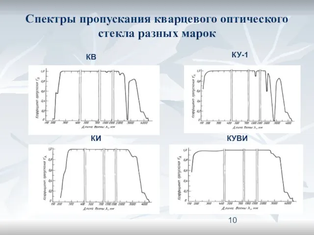 Спектры пропускания кварцевого оптического стекла разных марок КУ-1 КВ КИ КУВИ