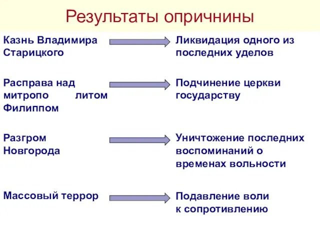 Результаты опричнины Казнь Владимира Старицкого Расправа над митропо литом Филиппом Разгром