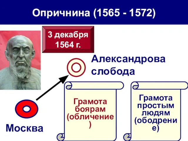 Опричнина (1565 - 1572) Александрова слобода Грамота боярам (обличение) Грамота простым