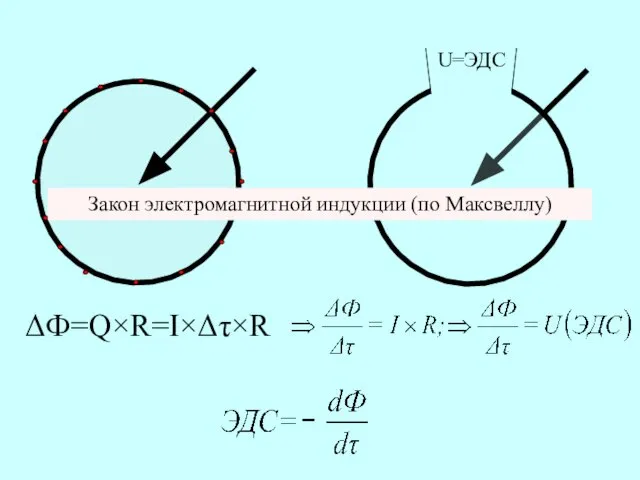 U=ЭДС ΔФ=Q×R=I×Δτ×R Закон электромагнитной индукции (по Максвеллу)