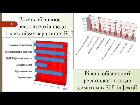 Рівень обізнаності респондентів щодо механізму зараження ВІЛ Рівень обізнаності респондентів щодо симптомів ВІЛ-інфекції