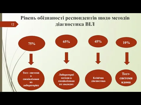 Рівень обізнаності респондентів щодо методів діагностика ВІЛ 75% Тест- системи в