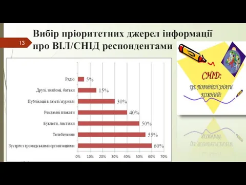 Вибір пріоритетних джерел інформації про ВІЛ/СНІД респондентами