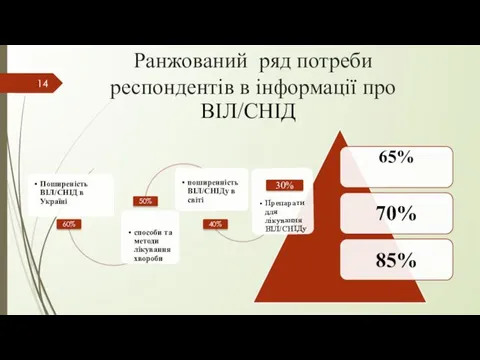 Ранжований ряд потреби респондентів в інформації про ВІЛ/СНІД