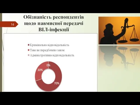 Обізнаність респондентів щодо навмисної передачі ВІЛ-інфекції