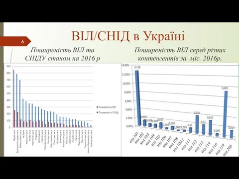 ВІЛ/СНІД в Україні Поширеність ВІЛ та СНІДУ станом на 2016 р