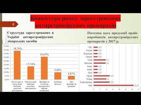 Конюктура ринку зареєстрованих антиретровірусних препаратів Структура зареєстрованих в Україні антиретровірусних лікарських