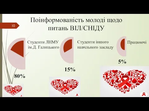 Поінформованість молоді щодо питань ВІЛ/СНІДУ Студенти ЛНМУ ім.Д. Галицького Студенти іншого навчльного закладу Працюючі