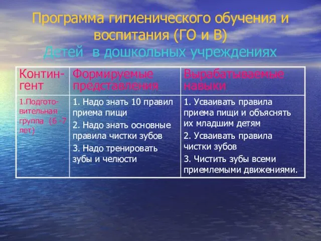 Программа гигиенического обучения и воспитания (ГО и В) Детей в дошкольных учреждениях